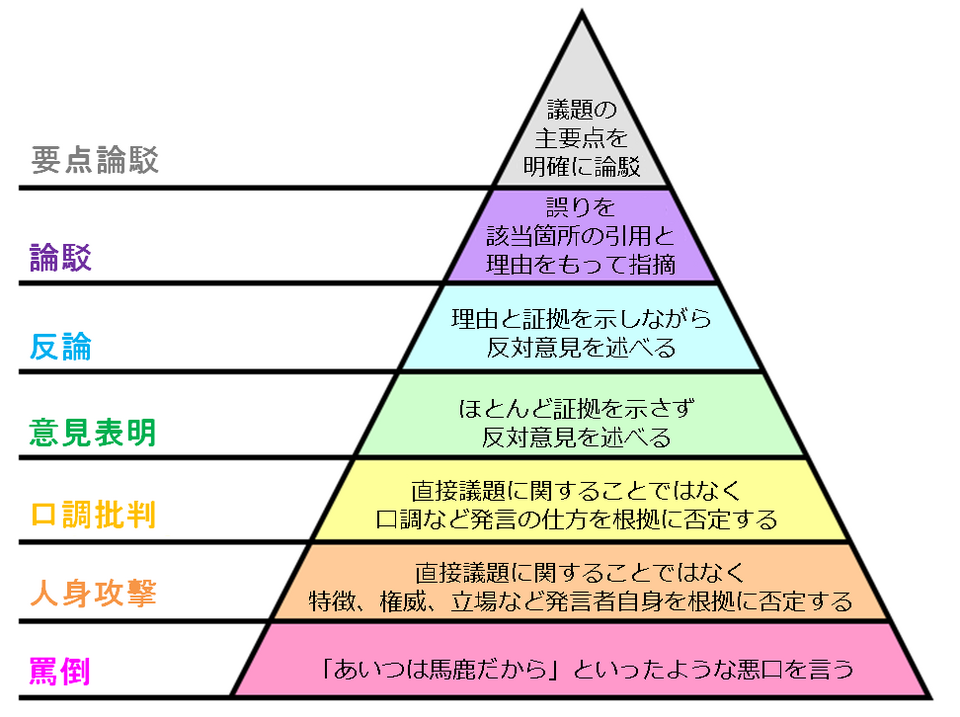 Graham's_Hierarchy_of_Disagreement.svg: Rocket000 / derivative work: 背番号９ / Public domain (via Wikimedia Commons)